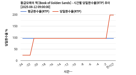 황금모래의 책 [Book of Golden Sands] 차트 추천 차트이미지