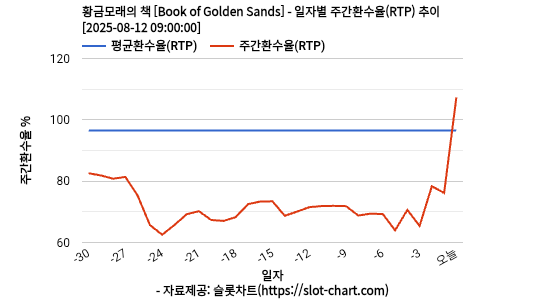 황금모래의 책 [Book of Golden Sands] 차트 추천 차트이미지