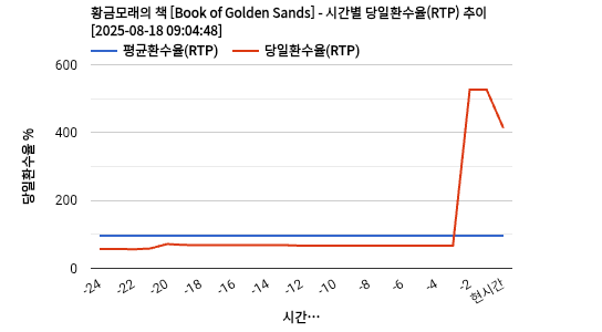 황금모래의 책 [Book of Golden Sands] 차트 추천 차트이미지