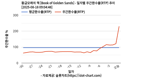 황금모래의 책 [Book of Golden Sands] 차트 추천 차트이미지