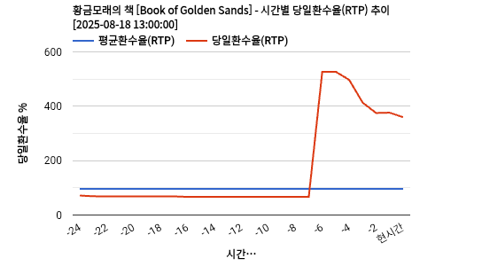 황금모래의 책 [Book of Golden Sands] 차트 추천 차트이미지