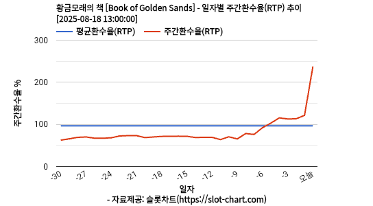 황금모래의 책 [Book of Golden Sands] 차트 추천 차트이미지