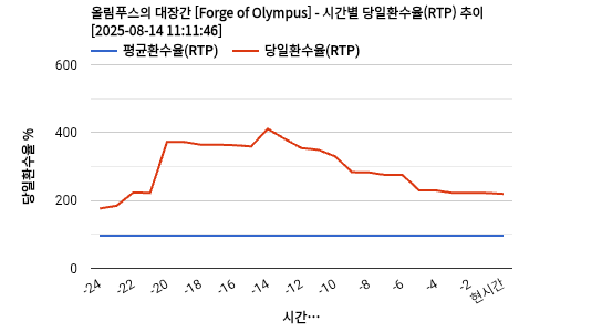올림푸스의 대장간 [Forge of Olympus] 차트 추천 차트이미지