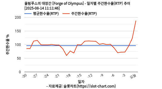 올림푸스의 대장간 [Forge of Olympus] 차트 추천 차트이미지