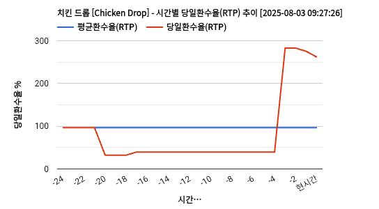 치킨 드롭 [Chicken Drop] 차트 추천 차트이미지