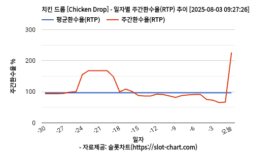 치킨 드롭 [Chicken Drop] 차트 추천 차트이미지