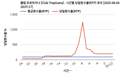 클럽 트로피카나 [Club Tropicana] 차트 추천 차트이미지