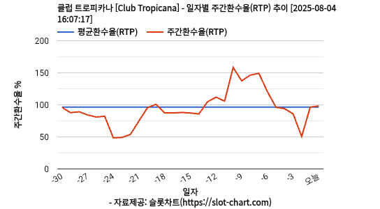 클럽 트로피카나 [Club Tropicana] 차트 추천 차트이미지
