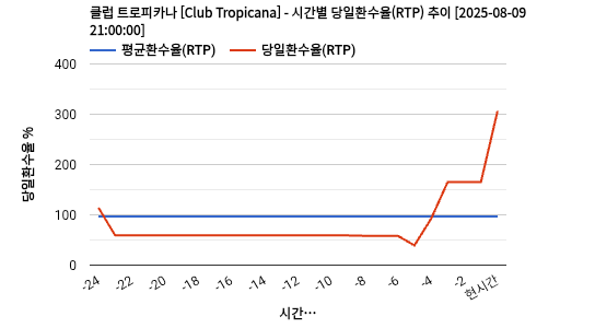클럽 트로피카나 [Club Tropicana] 차트 추천 차트이미지