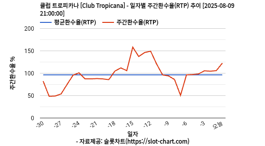 클럽 트로피카나 [Club Tropicana] 차트 추천 차트이미지