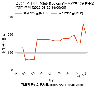 클럽 트로피카나 [Club Tropicana] 차트 추천 차트이미지