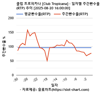 클럽 트로피카나 [Club Tropicana] 차트 추천 차트이미지