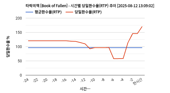 타락의책 [Book of Fallen] 차트 추천 차트이미지