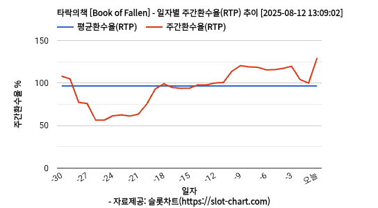 타락의책 [Book of Fallen] 차트 추천 차트이미지