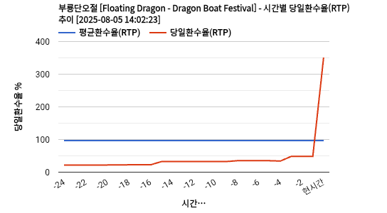 부룡단오절 [Floating Dragon - Dragon Boat Festival] 차트 추천 차트이미지