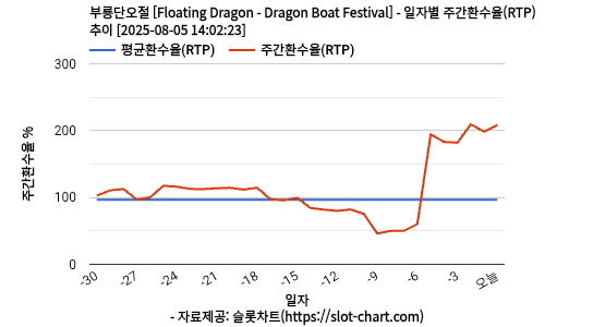 부룡단오절 [Floating Dragon - Dragon Boat Festival] 차트 추천 차트이미지