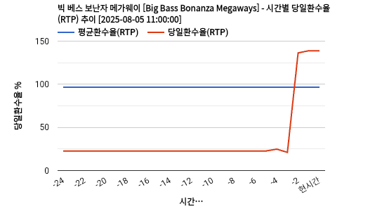 빅 베스 보난자 메가웨이 [Big Bass Bonanza Megaways] 차트 추천 차트이미지