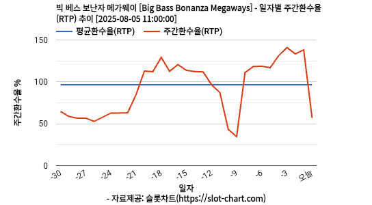 빅 베스 보난자 메가웨이 [Big Bass Bonanza Megaways] 차트 추천 차트이미지