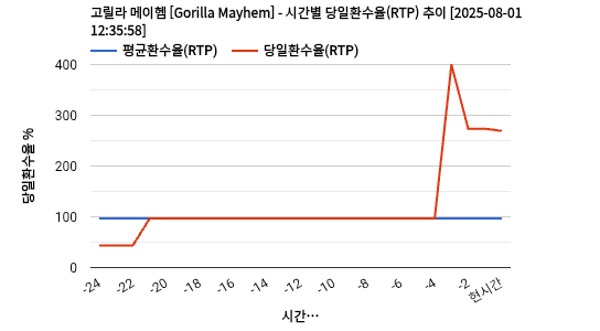 고릴라 메이헴 [Gorilla Mayhem] 차트 추천 차트이미지