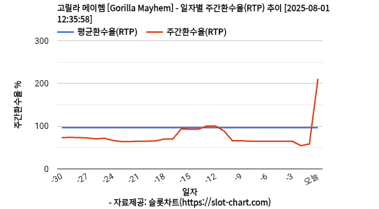 고릴라 메이헴 [Gorilla Mayhem] 차트 추천 차트이미지