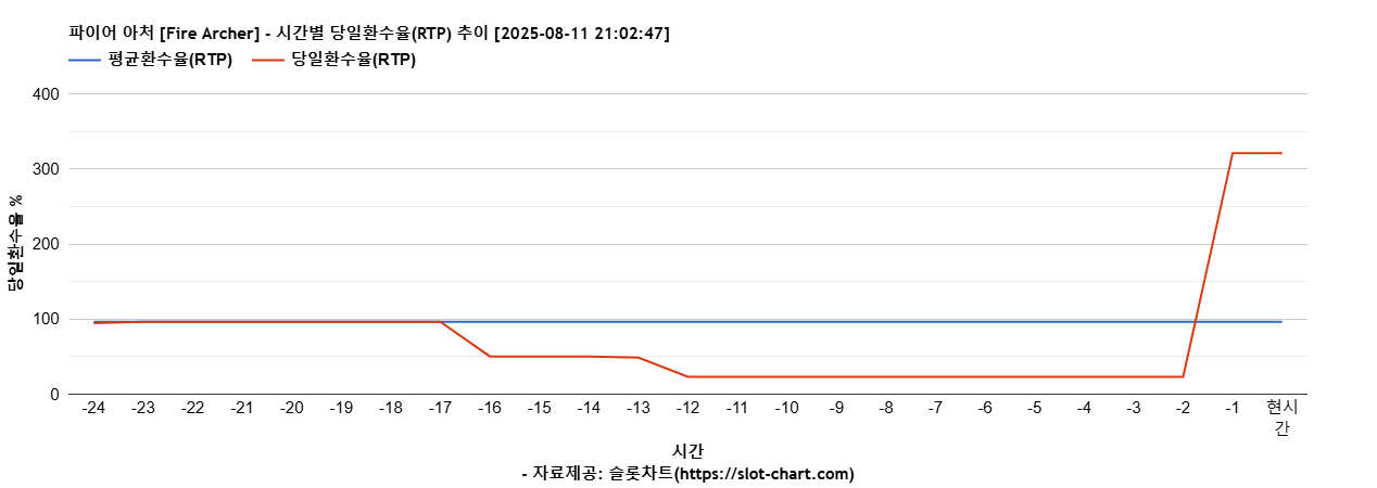 파이어 아처 [Fire Archer] 차트 추천 차트이미지