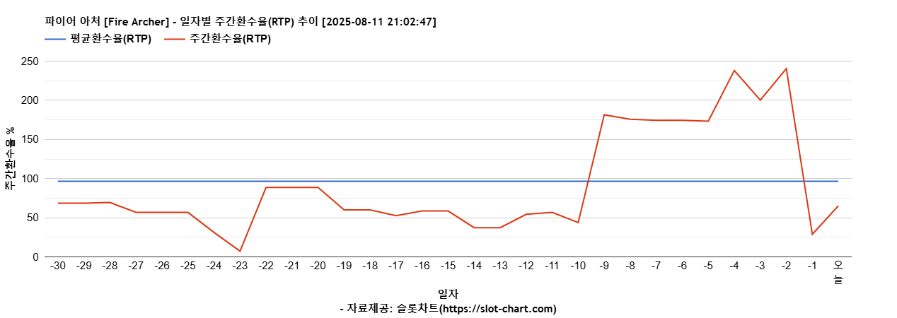 파이어 아처 [Fire Archer] 차트 추천 차트이미지