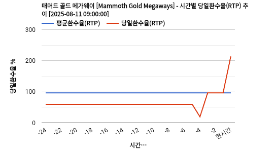 매머드 골드 메가웨이 [Mammoth Gold Megaways] 차트 추천 차트이미지