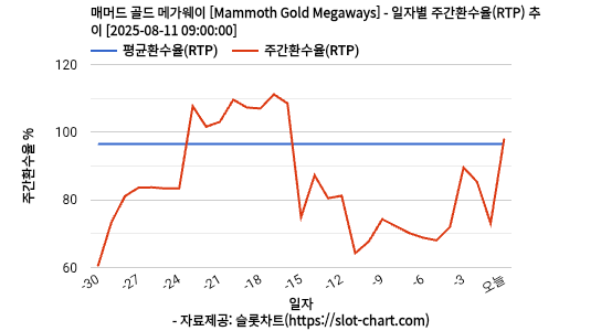 매머드 골드 메가웨이 [Mammoth Gold Megaways] 차트 추천 차트이미지