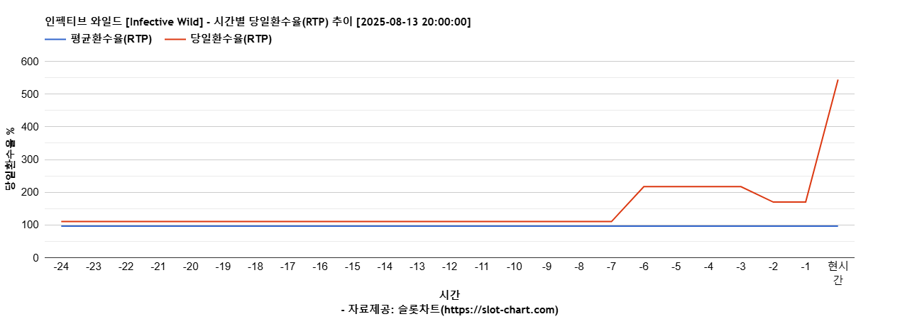 인펙티브 와일드 [Infective Wild] 차트 추천 차트이미지