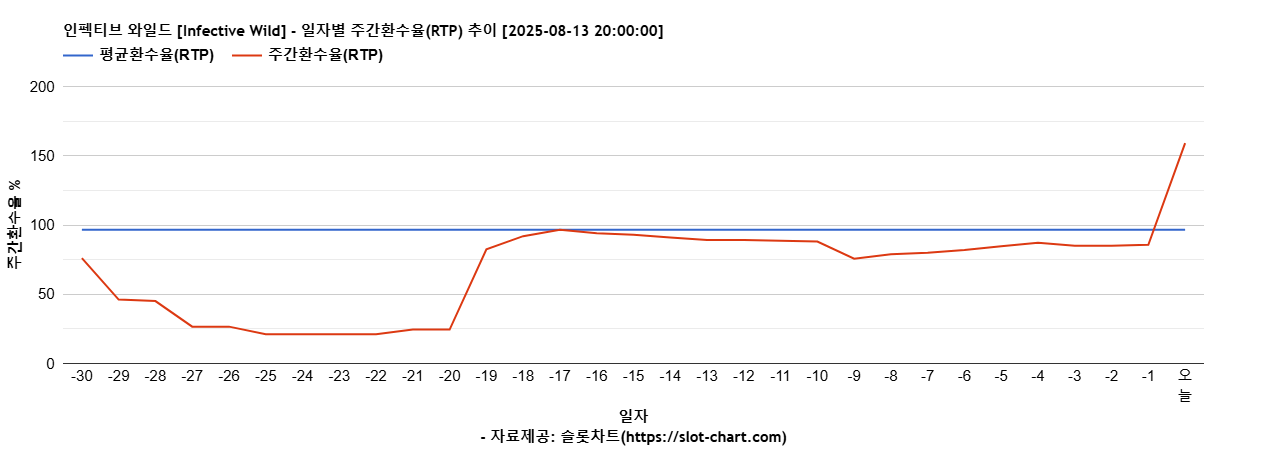 인펙티브 와일드 [Infective Wild] 차트 추천 차트이미지