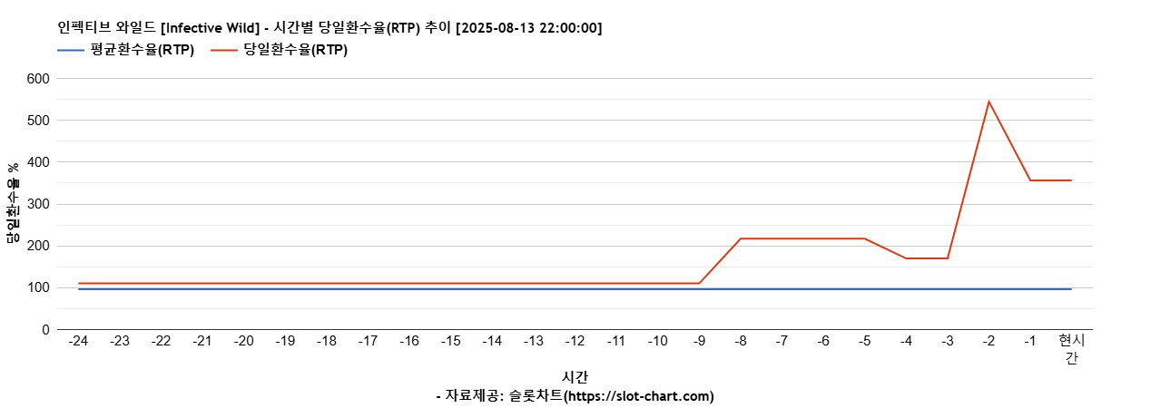 인펙티브 와일드 [Infective Wild] 차트 추천 차트이미지