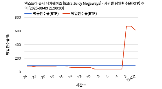 엑스트라 쥬시 메가웨이즈 [Extra Juicy Megaways] 차트 추천 차트이미지