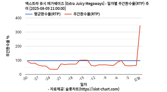 엑스트라 쥬시 메가웨이즈 [Extra Juicy Megaways] 차트 추천 차트이미지