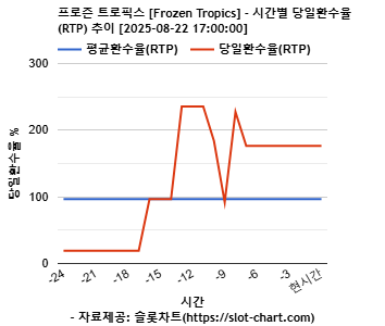 프로즌 트로픽스 [Frozen Tropics] 차트 추천 차트이미지