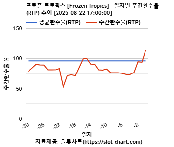 프로즌 트로픽스 [Frozen Tropics] 차트 추천 차트이미지