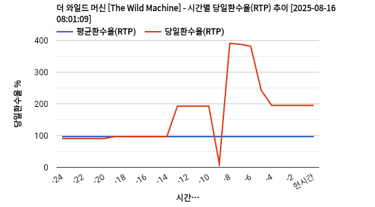 더 와일드 머신 [The Wild Machine] 차트 추천 차트이미지
