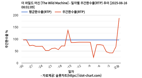 더 와일드 머신 [The Wild Machine] 차트 추천 차트이미지