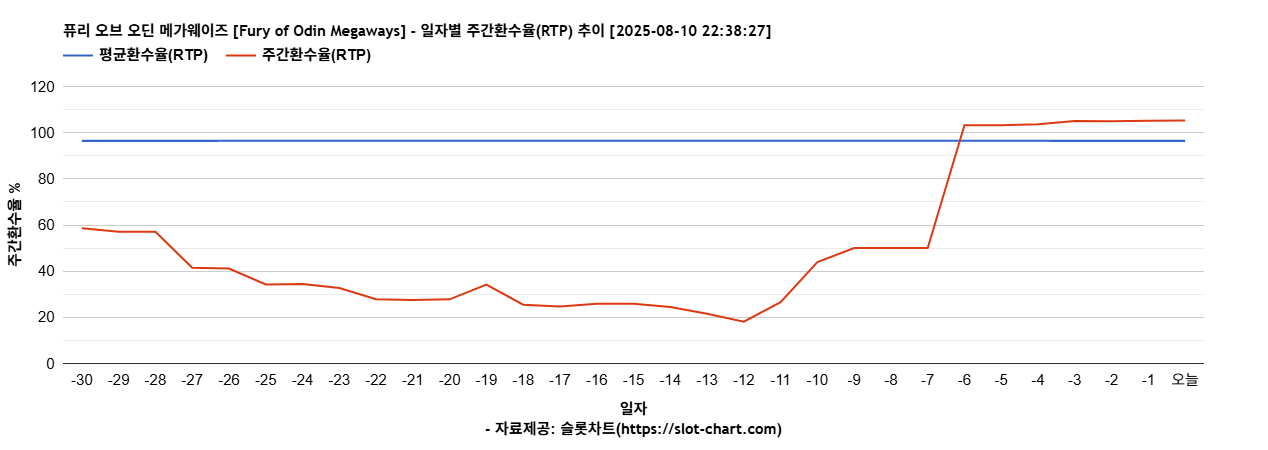 퓨리 오브 오딘 메가웨이즈 [Fury of Odin Megaways] 차트 추천 차트이미지