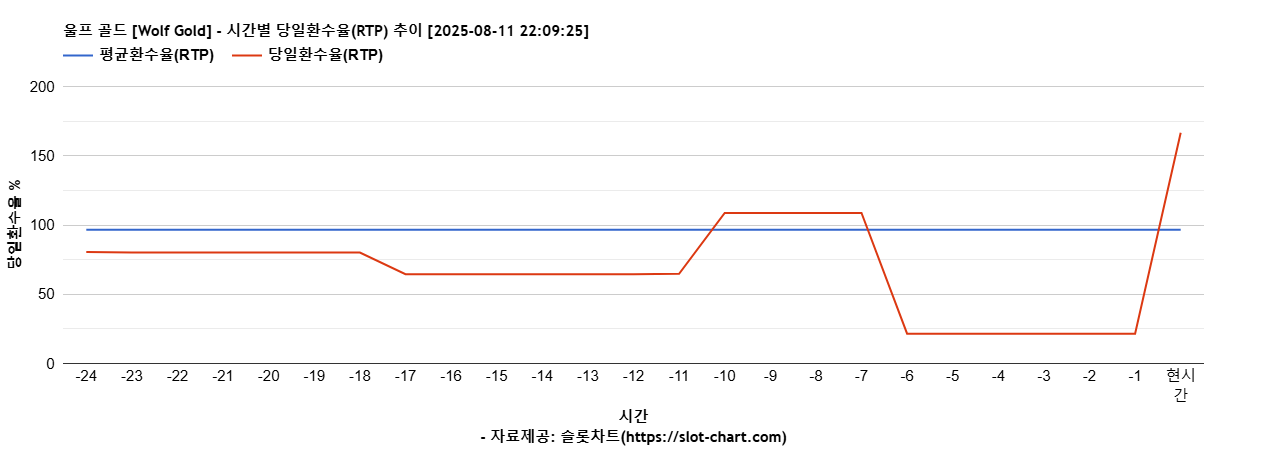 울프 골드 [Wolf Gold] 차트 추천 차트이미지