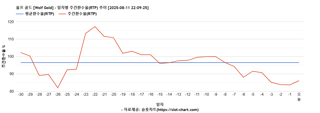 울프 골드 [Wolf Gold] 차트 추천 차트이미지