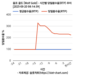 울프 골드 [Wolf Gold] 차트 추천 차트이미지