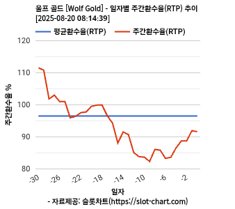 울프 골드 [Wolf Gold] 차트 추천 차트이미지