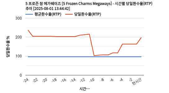5 프로즌 참 메가웨이즈 [5 Frozen Charms Megaways] 차트 추천 차트이미지