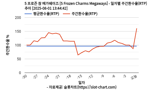 5 프로즌 참 메가웨이즈 [5 Frozen Charms Megaways] 차트 추천 차트이미지