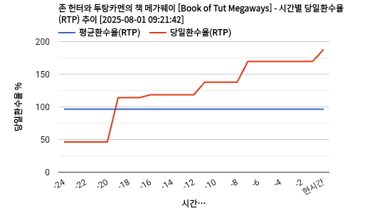 존 헌터와 투탕카멘의 책 메가웨이 [Book of Tut Megaways] 차트 추천 차트이미지