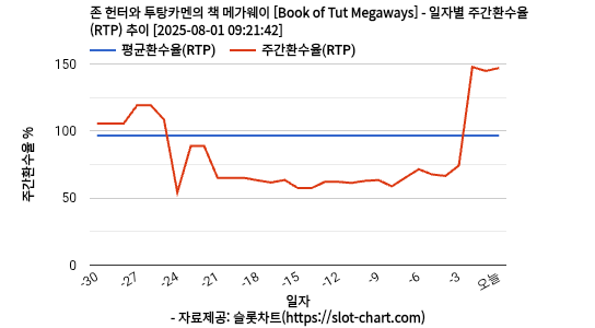 존 헌터와 투탕카멘의 책 메가웨이 [Book of Tut Megaways] 차트 추천 차트이미지