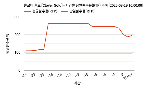 클로버 골드 [Clover Gold] 차트 추천 차트이미지