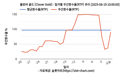 클로버 골드 [Clover Gold] 차트 추천 차트이미지