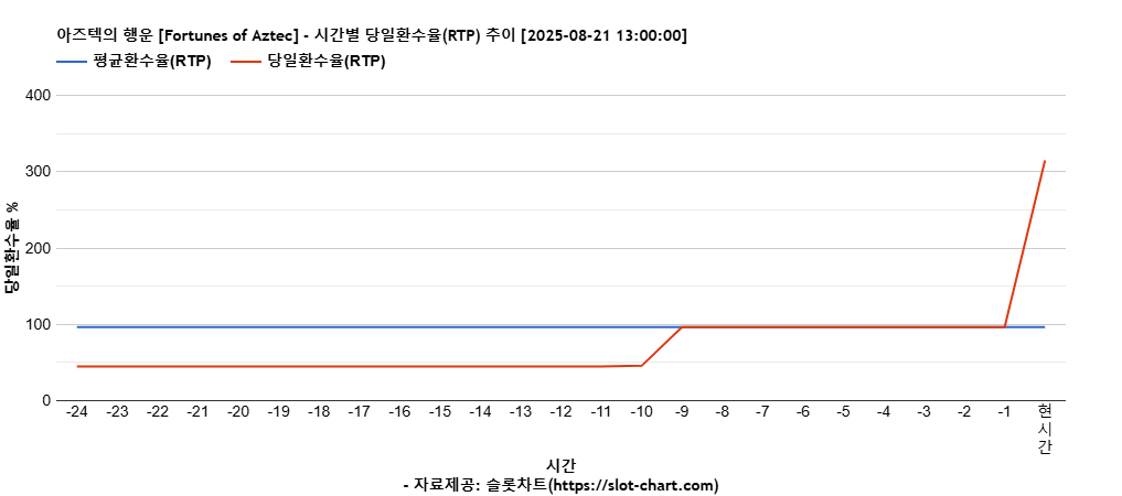 아즈텍의 행운 [Fortunes of Aztec] 차트 추천 차트이미지