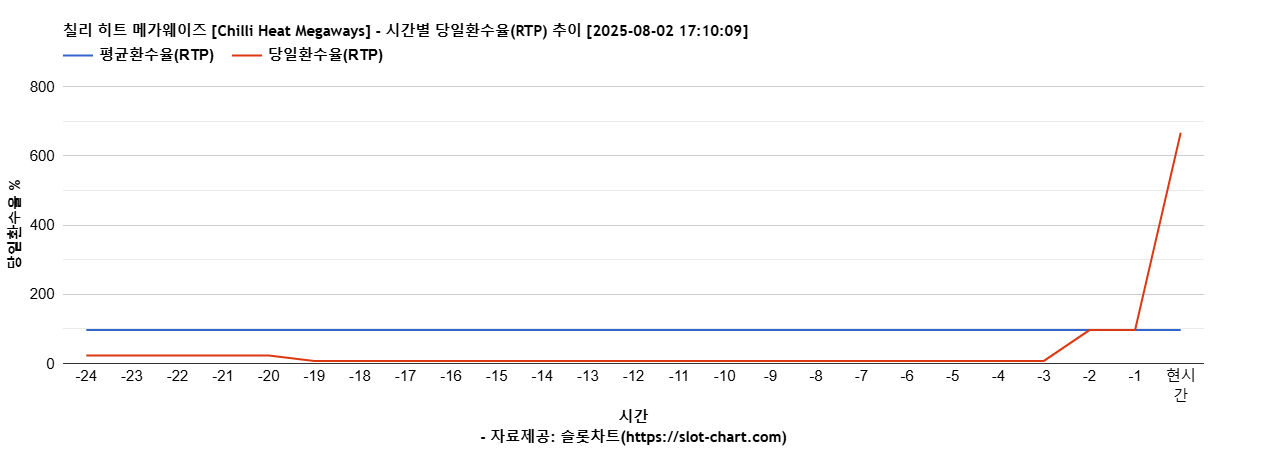 칠리 히트 메가웨이즈 [Chilli Heat Megaways] 차트 추천 차트이미지